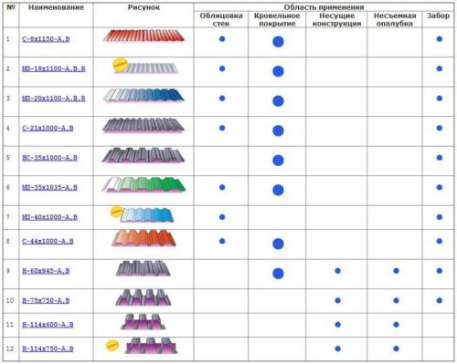 Обшивка дома профнастилом. Выбираем профнастил и учимся обшивать дом