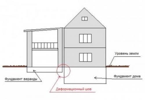 Фундамент под дом. Виды ленточного фундамента
