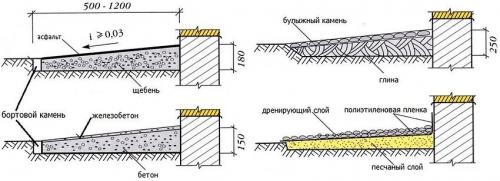 Самая простая отмостка. Материалы для покрытия верхнего слоя