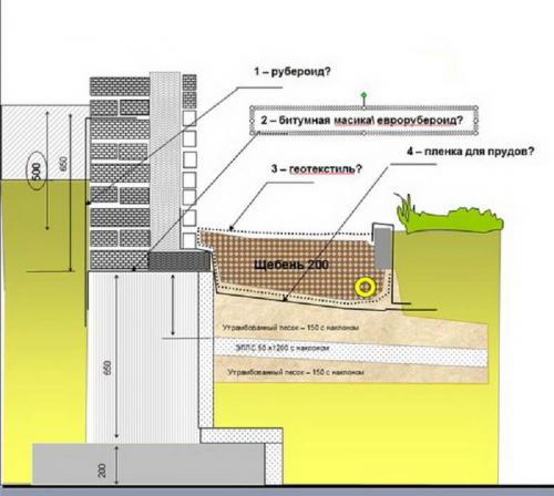 Неправильная отмостка. Самые опасные ошибки в сооружении отмостки, приводящие к плачевным последствиям