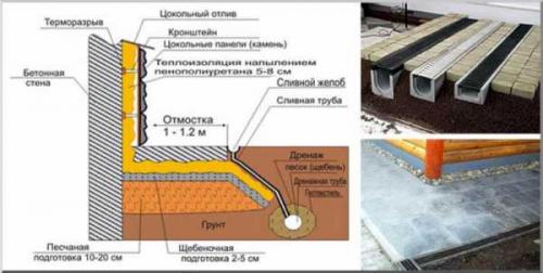 Неправильная отмостка. Самые опасные ошибки в сооружении отмостки, приводящие к плачевным последствиям