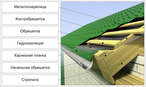 Крышу перекрыть. Выбор кровельного покрытия