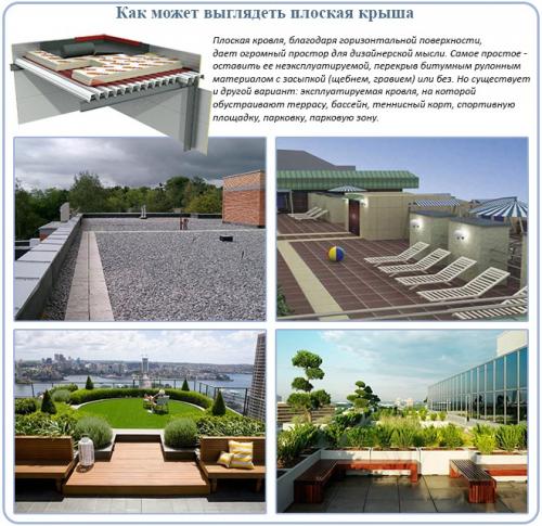 Узел кровли плоской. Элементы плоской крыши: структура кровельного пирога и его особенности