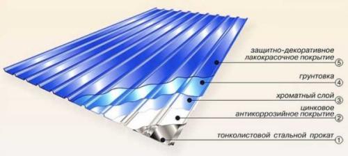 Типовые узлы кровли из профлиста. Виды профнастила