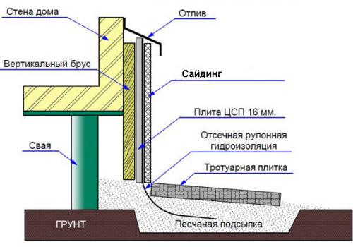 Неправильная отмостка. Самые опасные ошибки в сооружении отмостки, приводящие к плачевным последствиям