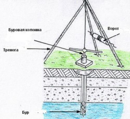 Самодельная скважина. Как пробурить скважину для воды своими руками