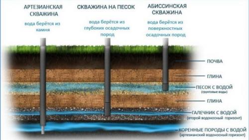 Как промыть скважину самостоятельно. Как почистить скважину в домашних условиях: причины и способы решения