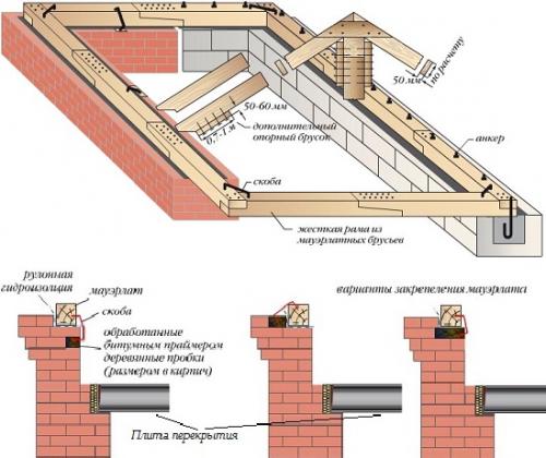 Как привязать крышу к стенам. Как правильно выполнить крепление мауэрлата к стене дома?