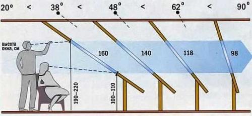 Ломаная крыша с чего начать. Мансардные окна