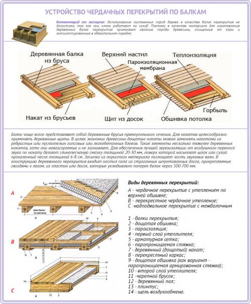 Перекрытия по деревянным балкам. Этапы монтажа чердачного перекрытия по деревянным балкам