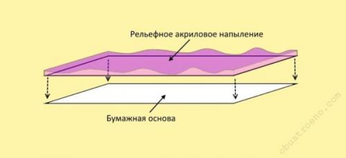 Акриловые обои экологичность. Положительные и отрицательные стороны
