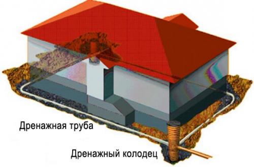 Утепление пола подвала пенополистиролом. Утепление стен подвала снаружи экструдированным пенополистиролом