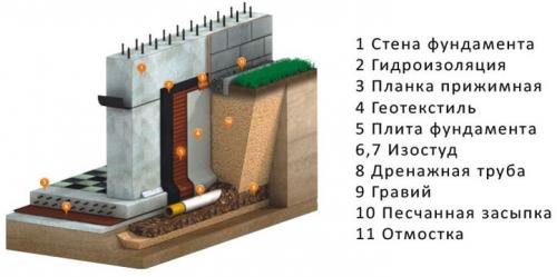 Дренаж вокруг дома и водоотведение на участке. Дренаж вокруг дома 15