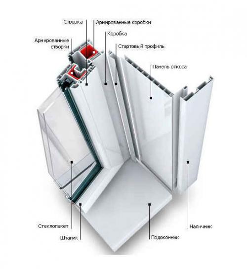 Наличники на окна внутренние. Пластиковые наличники на пластиковые окна. Основные преимущества, разновидности и особенности производства. Монтаж на оконный проем