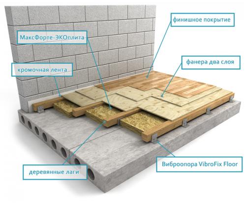 Лаги для пола в квартире. Звукоизоляция пола в квартире (пол на лагах)
