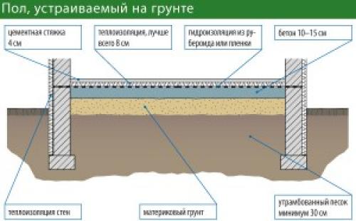 Как положить лаги на землю. Можно ли постелить полы прямо на грунт в дачном доме
