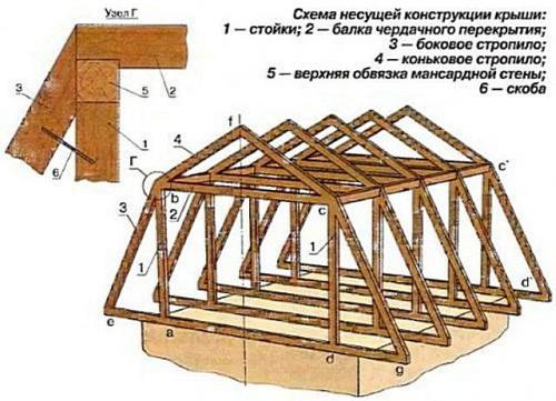Стропильная система двухскатной крыши. Конструкция стропил для обустройства крыши с двумя скатами 14