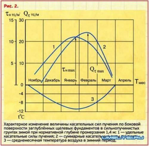 Щелевой фундамент технология. Взаимодействие с нестандартными грунтами