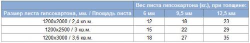 Сколько весит 1 лист гипсокартона. Вес листа гипсокартона 01 Сколько весит 1 лист гипсокартона. Вес листа гипсокартона 01