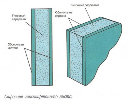 Сколько весит поддон гипсокартона