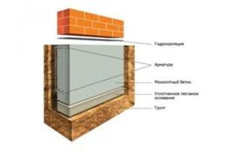 Щелевой фундамент своими руками. Плюсы и минусы щелевого фундамента, взаимодействие с грунтом