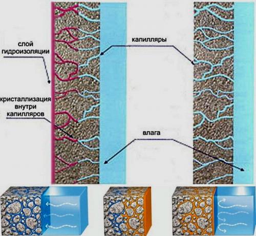 Гидроизоляция погреб. Гидроизоляция подвала изнутри от грунтовых вод 08