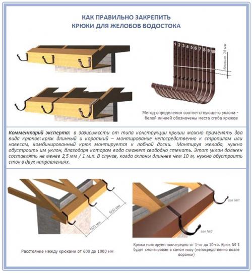 Крепление водостока к шиферу. Как закрепить водосток: пошаговый монтажный инструктаж