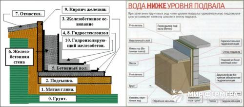 Гидроизоляция погреб. Гидроизоляция подвала изнутри от грунтовых вод 03 Гидроизоляция погреб. Гидроизоляция подвала изнутри от грунтовых вод 03