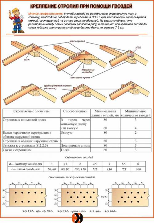 Стропильная система двухскатной крыши. Конструкция стропил для обустройства крыши с двумя скатами 08