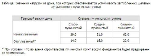 Щелевой фундамент технология. Взаимодействие с нестандартными грунтами