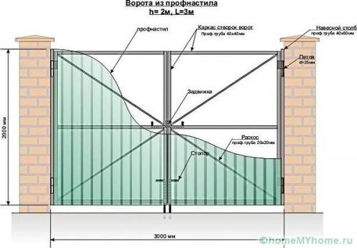 Как сделать ворота в частном доме. Особенности распашных ворот и тонкости их выполнения