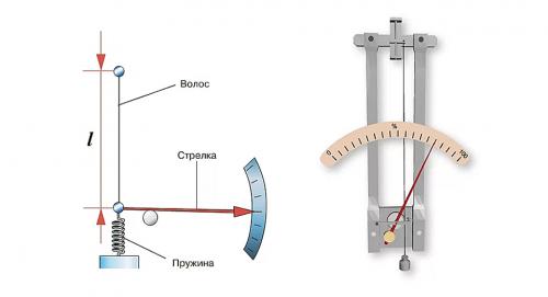 Какой прибор измеряет влажность воздуха в помещении. Приборы для измерения влажности воздуха 01