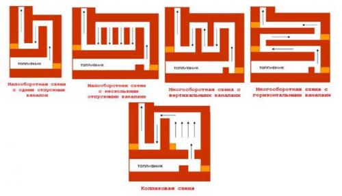 Схемы дымоходов печей. Основные конструкции