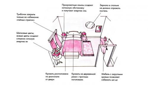 Цвета в интерьере по фен шуй по сторонам света