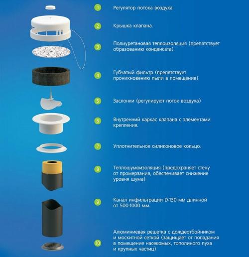 Сделать вентиляцию в стене квартиры. Приточный клапан в стену. Устройство клапана