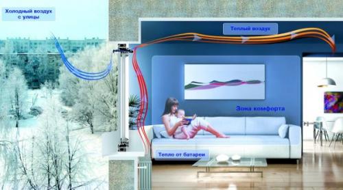 Вентиляция в комнате. Сущность вентиляции в помещении