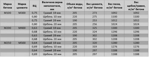Сколько цемента нужно на куб бетона 04
