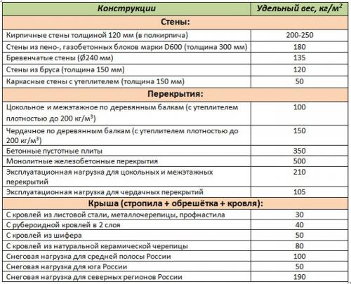 Фундамент дома расчет. Расчет ленточного фундамента.