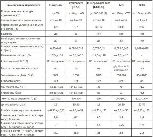 Вата шлаковая. Шлаковата 02 Вата шлаковая. Шлаковата 02