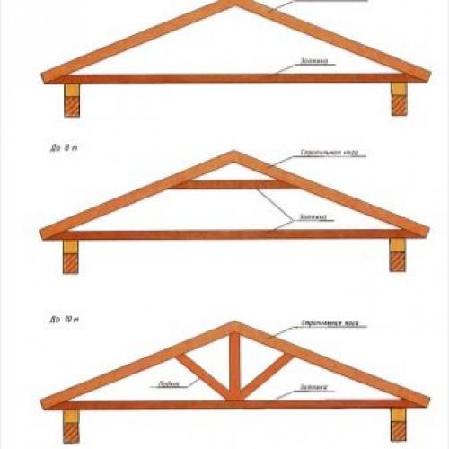 Устройство стропильной системы двухскатной крыши. Конструкция стропильной системы двускатной крыши 05