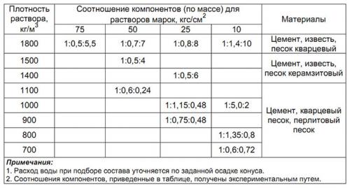 Сколько цемента нужно на куб бетона 06