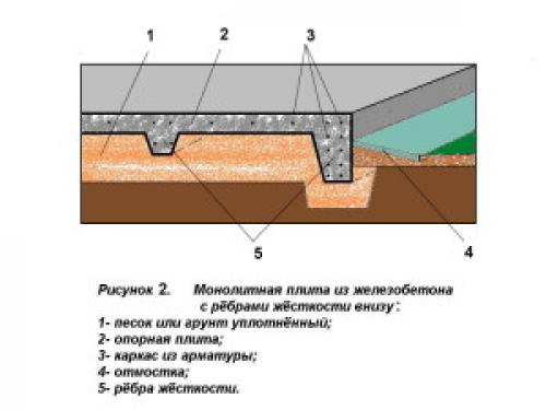 Устройство фундамента для частного дома. Правила гидроизоляции и утепления фундамента частного дома 05 Устройство фундамента для частного дома. Правила гидроизоляции и утепления фундамента частного дома 05
