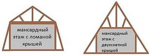 Стропильная система мансардной крыши чертежи. Стропильная система