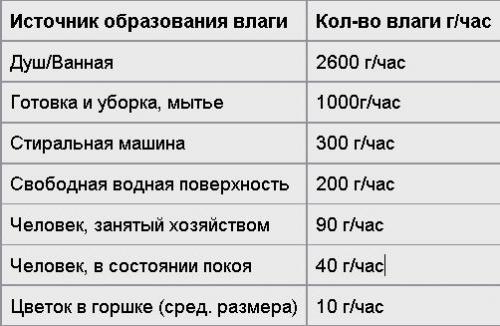 Окна потеют в квартире. Почему потеют пластиковые окна в квартире?