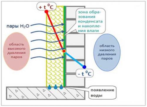 Окна потеют в квартире. Почему потеют пластиковые окна в квартире?