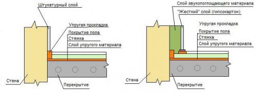 Устройство пола в монолитном доме. Устройство пола при шумоизоляции в монолитном доме
