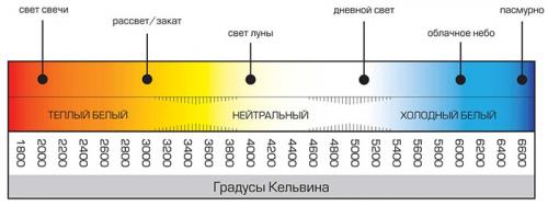 Какой свет лучше теплый или холодный. В чем отличия теплого освещения? 02