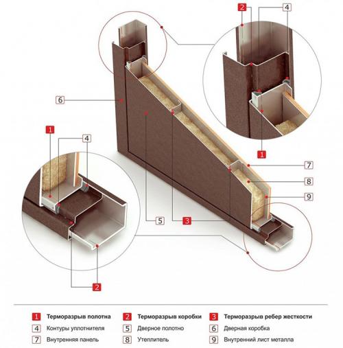 Двери в частный дом с терморазрывом. Устройство и принцип работы уличных дверей в частный дом с терморазрывом