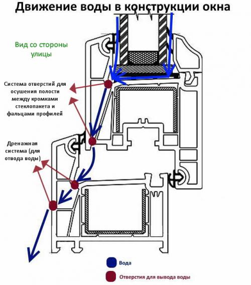 Как сделать дренажные отверстия в пластиковых окнах своими руками