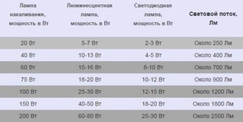 Светодиодные лампы теплый желтый свет. Cветодиодные лампы: теплый свет или холодный, чем отличаются